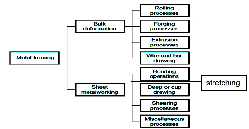 Metal forming processes