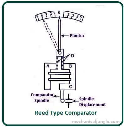 Reed Type Comparator