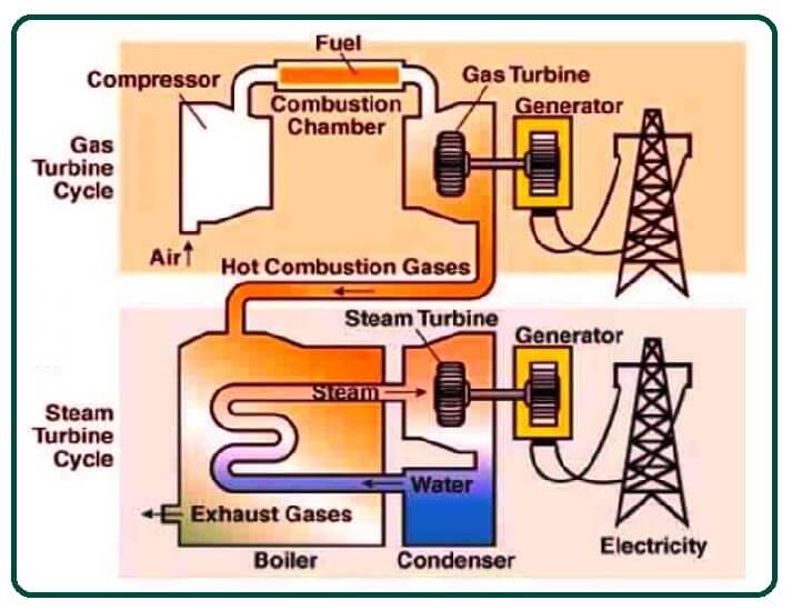 Combined-Cycle-gas-power-plant