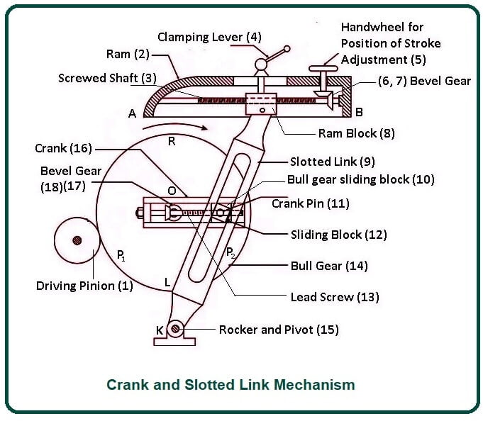 Crank and Slotted Link Mechanism