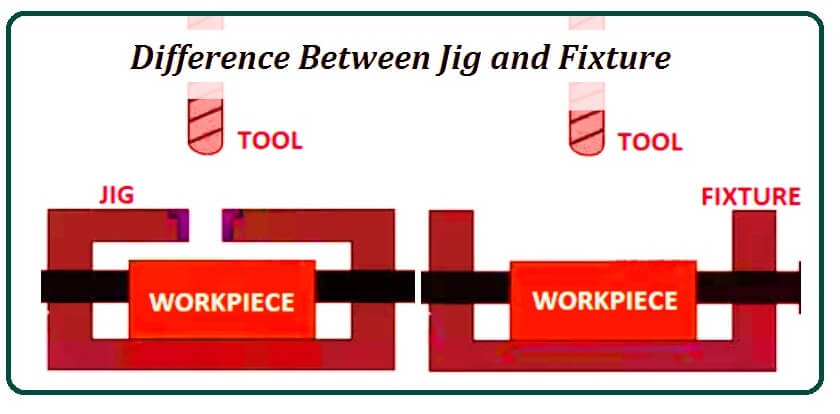 Difference Between Jig and Fixture