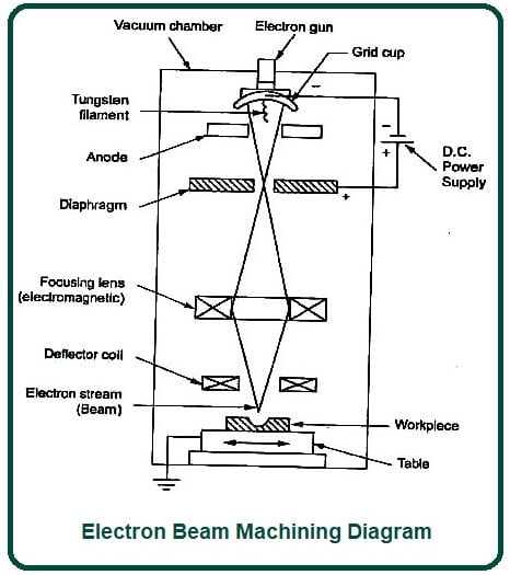 Electron Beam Machining Diagram