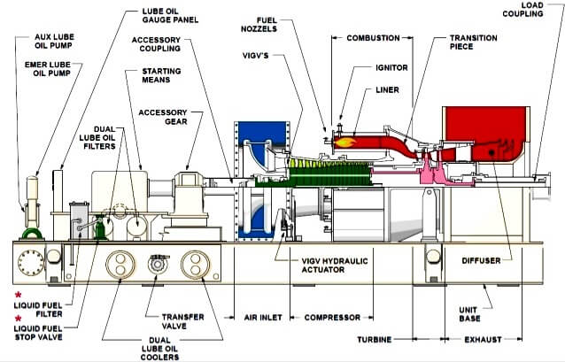 Major Parts of a Gas Turbine Power Plant