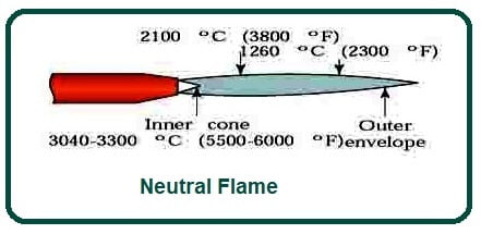 Neutral Flame