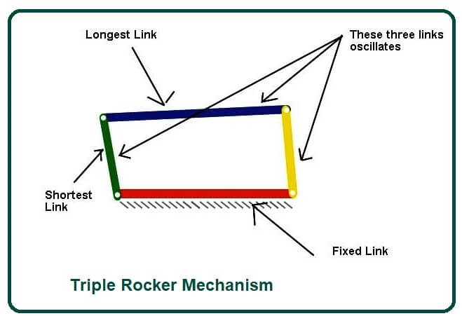 Triple Rocker Mechanism
