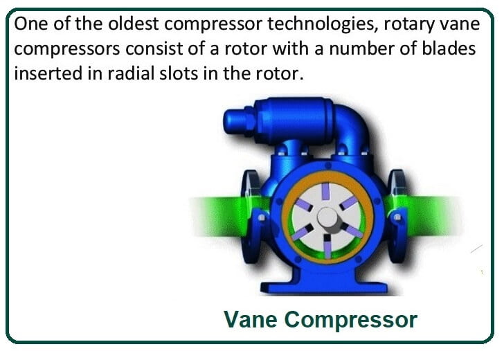 Principle of Vane Compressor