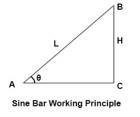 Working Principle of Sine Bar