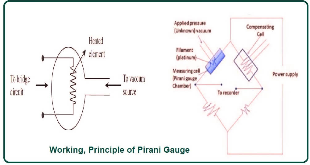 Working of Pirani Gauge