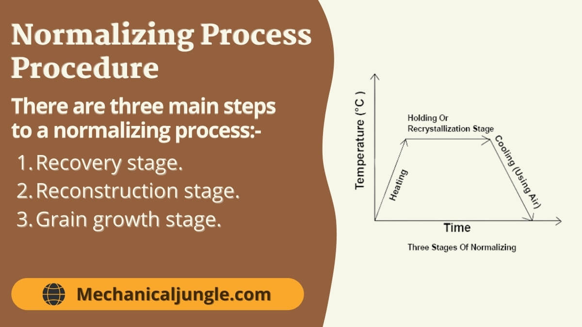 Normalizing Process Procedure