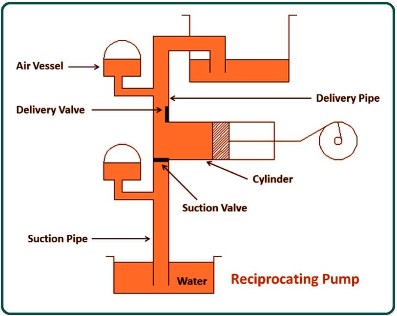 Parts of Reciprocating Pump