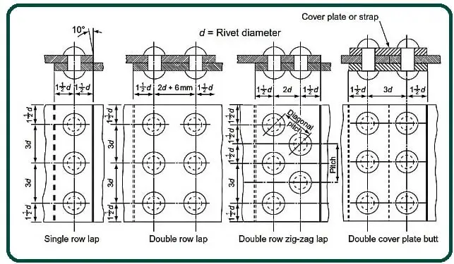 Rivets and Types of Riveted Joints