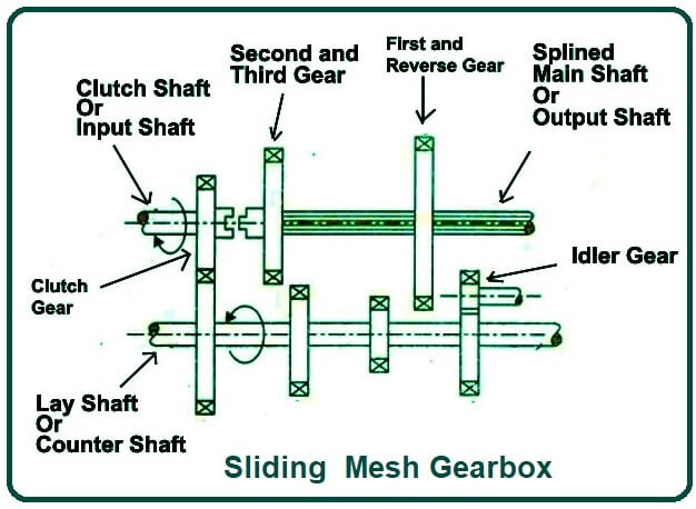 Sliding  Mesh Gearbox