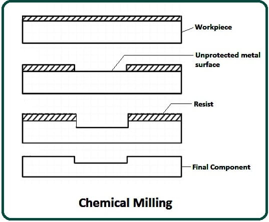 Chemical Milling.