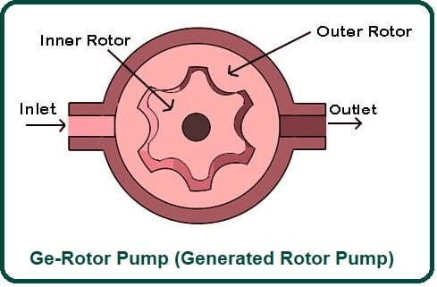 Ge-Rotor Pump (Generated Rotor Pump).