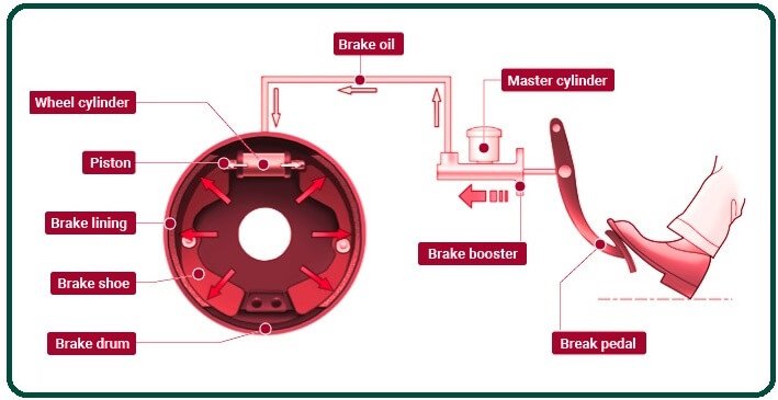 How drum brakes work.