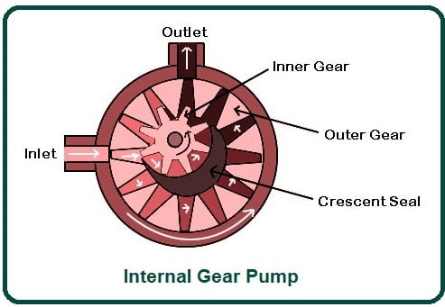 Internal Gear Pump.