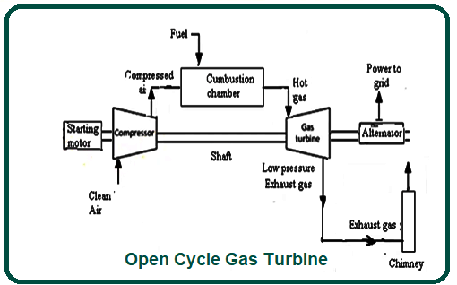 Open Cycle Gas Turbine.