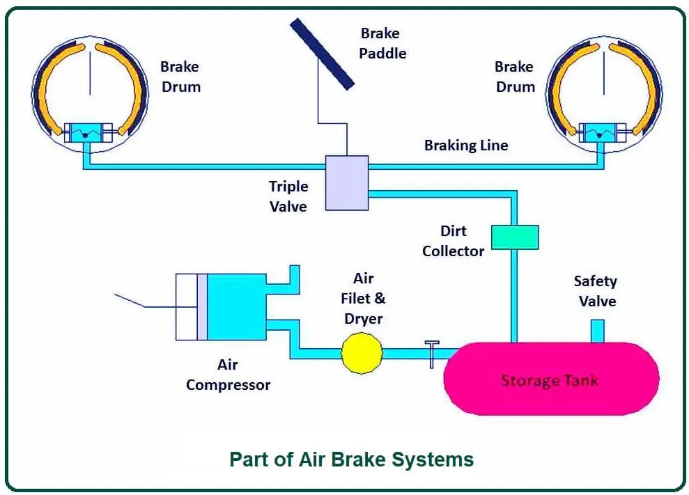 Part of Air Brake Systems.