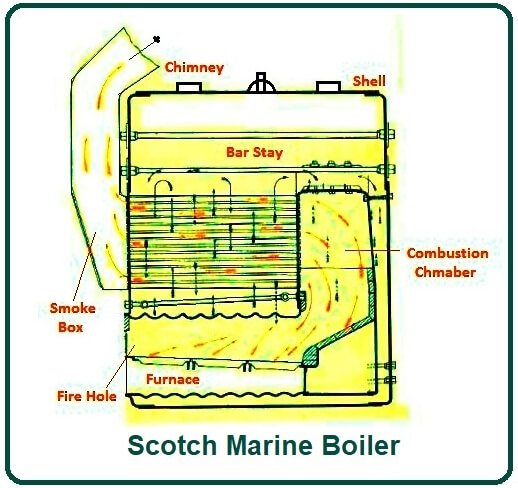 Scotch Marine Boiler.