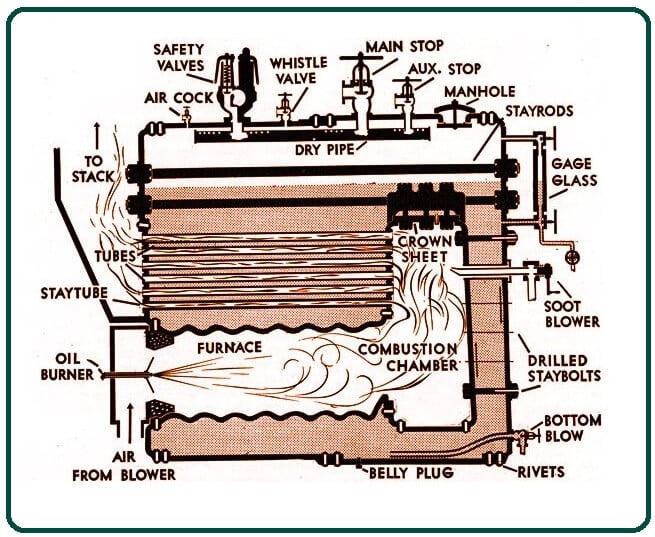Types of Scotch Marine Boiler