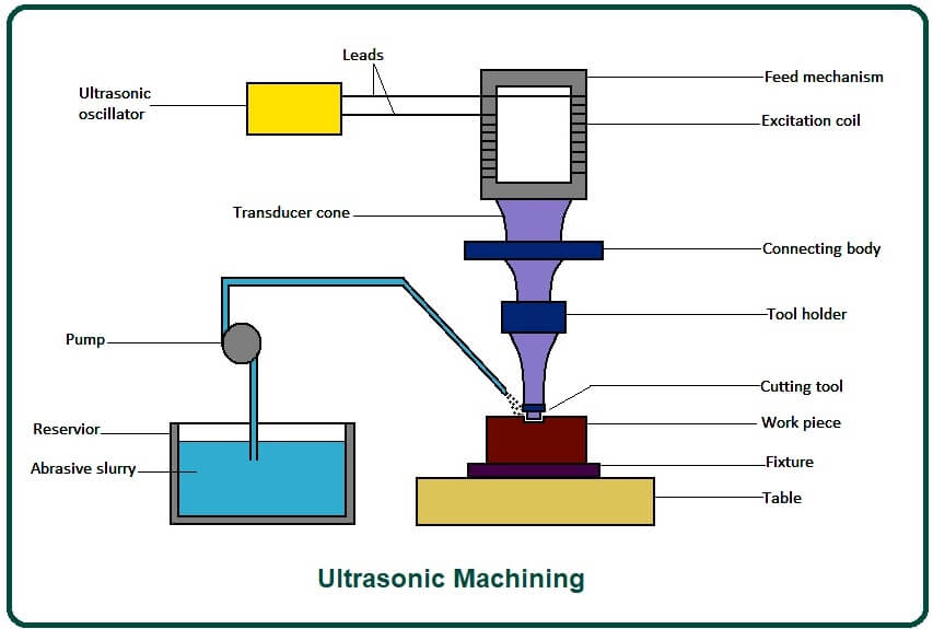 Ultrasonic Machining.