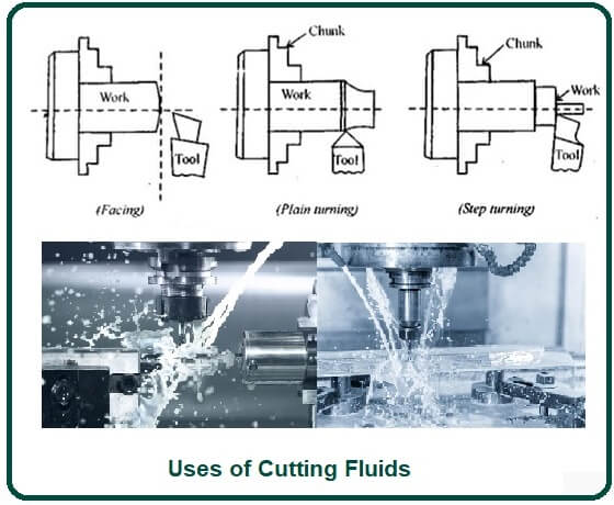 Uses of Cutting Fluids