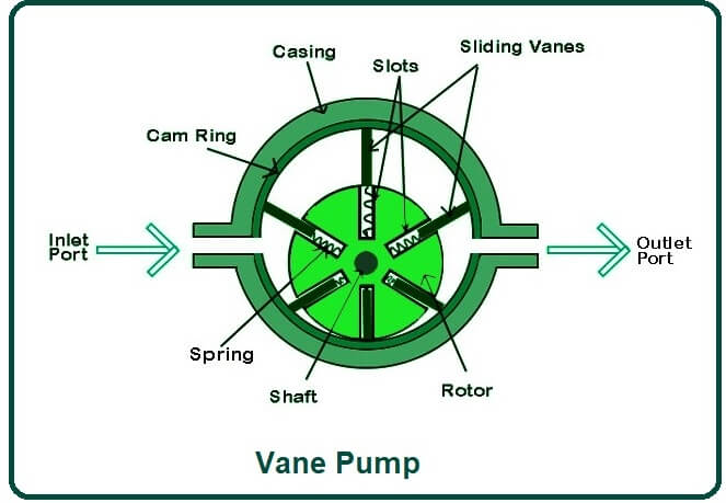 Vane Pump.