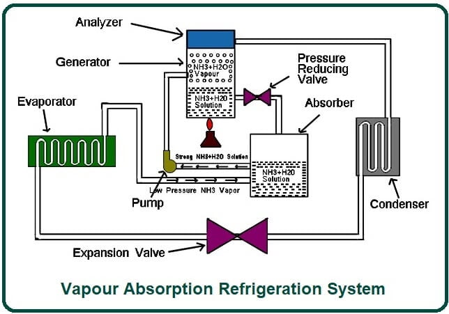 Groping academic Glimpse What Is Vapour Absorption Refrigeration System? | Working of Vapour  Absorption Refrigeration System