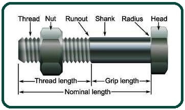 What Is Bolt and Its Types.