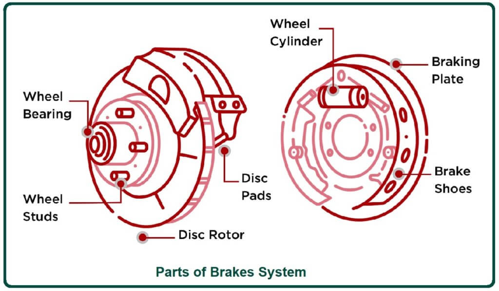Parts of Brakes System