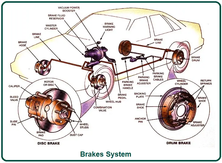 What Is Brakes System