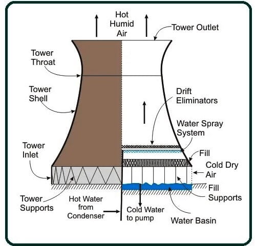 What Is Cooling Towers.