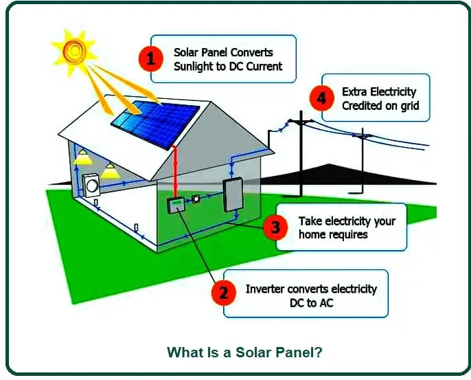 What Is a Solar Panel