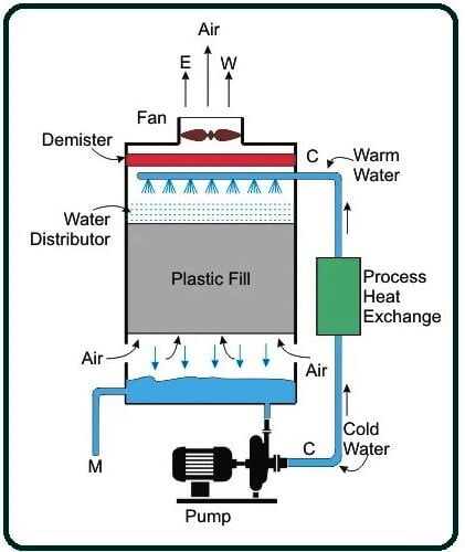 Working Principle of Cooling Towers.