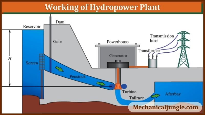 Working of Hydropower Plant