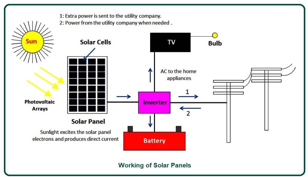 Working of Solar Panels