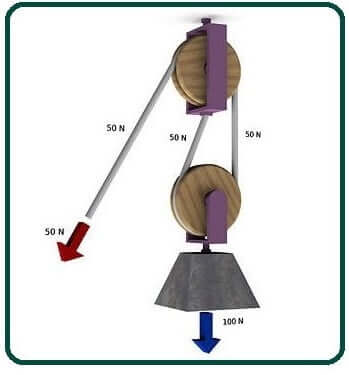 Functions of Pulley.