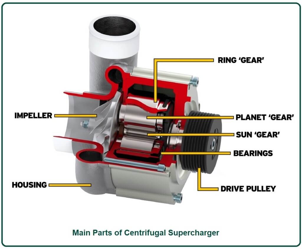 Main Parts of Centrifugal Supercharger.