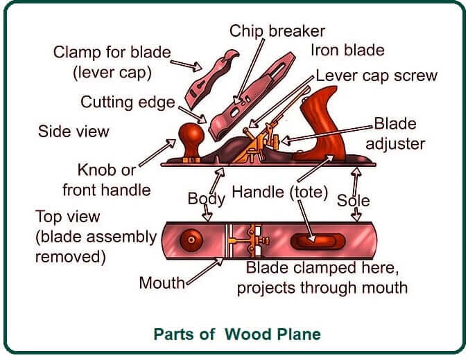 Parts of  Wood Plane.