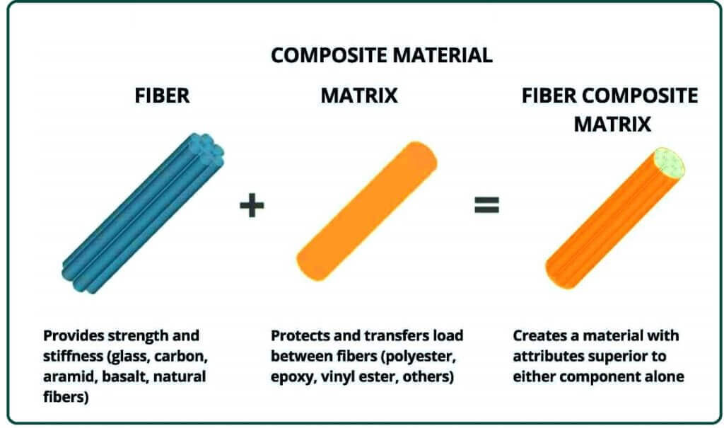 What Are Composites Made Of.