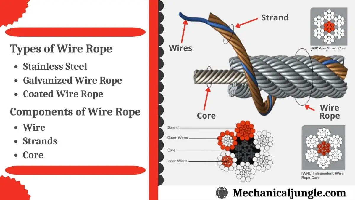 Types of Wire Rope Components of Wire Rope