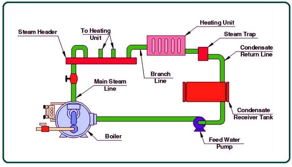 What Is a Steam Boiler