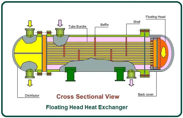 Floating Head Heat Exchanger.