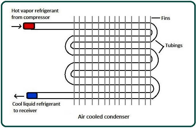 Air-Cooled Condenser.