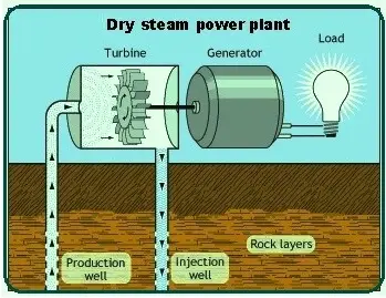 Dry Steam