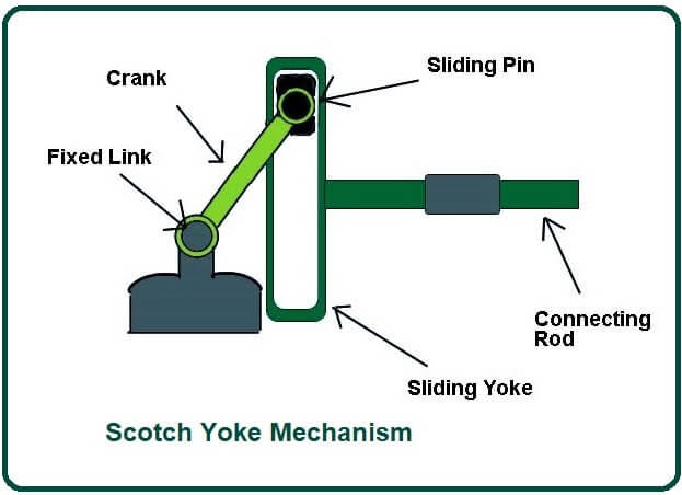 literature review of scotch yoke mechanism